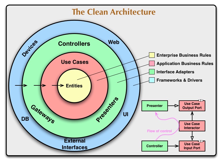 Clean Architecture overview Clean Architecture overview