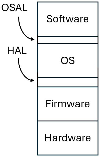 Tier model of clean embedded architecture