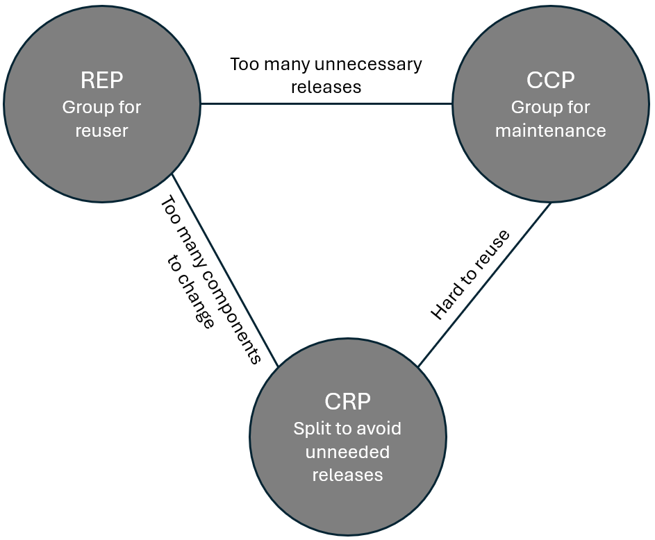 Tension Triad of Component Principles